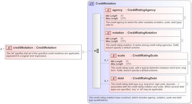 XSD Diagram of creditNotation in schema fpml-legal-5-9_xsd (Financial products Markup Language (FpML®) - Legal)