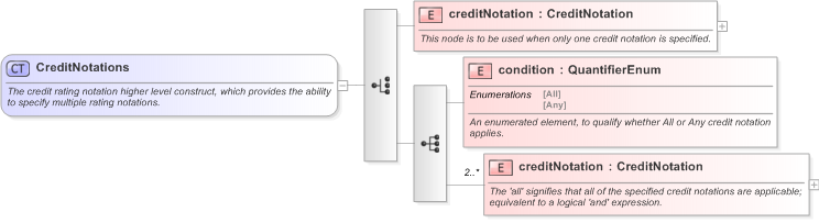 XSD Diagram of CreditNotations in schema fpml-legal-5-9_xsd (Financial products Markup Language (FpML®) - Legal)
