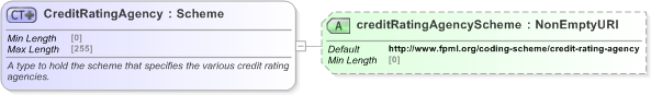 XSD Diagram of CreditRatingAgency in schema fpml-legal-5-9_xsd (Financial products Markup Language (FpML®) - Legal)