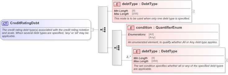 XSD Diagram of CreditRatingDebt in schema fpml-legal-5-9_xsd (Financial products Markup Language (FpML®) - Legal)