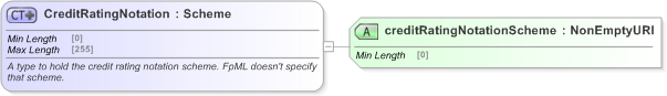 XSD Diagram of CreditRatingNotation in schema fpml-legal-5-9_xsd (Financial products Markup Language (FpML®) - Legal)