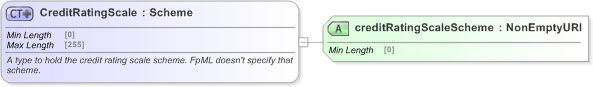 XSD Diagram of CreditRatingScale in schema fpml-legal-5-9_xsd (Financial products Markup Language (FpML®) - Legal)