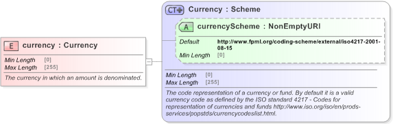 XSD Diagram of currency in schema fpml-asset-5-9_xsd (Financial products Markup Language (FpML®) - Legal)