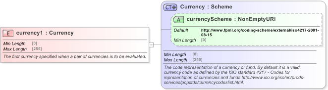 XSD Diagram of currency1 in schema fpml-shared-5-9_xsd (Financial products Markup Language (FpML®) - Legal)