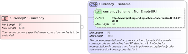 XSD Diagram of currency2 in schema fpml-shared-5-9_xsd (Financial products Markup Language (FpML®) - Legal)