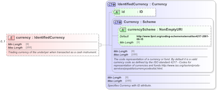 XSD Diagram of currency in schema fpml-asset-5-9_xsd (Financial products Markup Language (FpML®) - Legal)