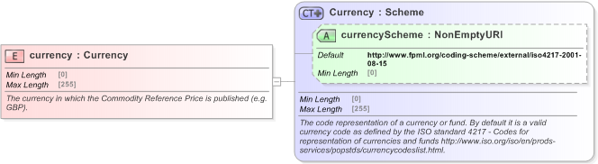 XSD Diagram of currency in schema fpml-asset-5-9_xsd (Financial products Markup Language (FpML®) - Legal)