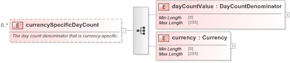 XSD Diagram of currencySpecificDayCount in schema fpml-legal-5-9_xsd (Financial products Markup Language (FpML®) - Legal)