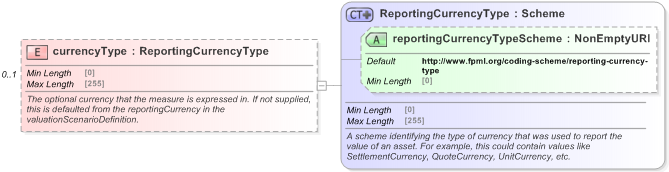 XSD Diagram of currencyType in schema fpml-asset-5-9_xsd (Financial products Markup Language (FpML®) - Legal)
