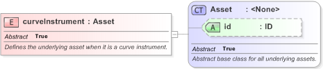 XSD Diagram of curveInstrument in schema fpml-asset-5-9_xsd (Financial products Markup Language (FpML®) - Legal)