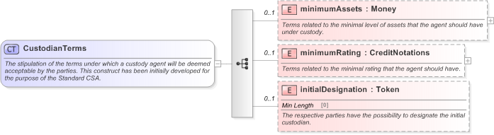 XSD Diagram of CustodianTerms in schema fpml-legal-5-9_xsd (Financial products Markup Language (FpML®) - Legal)