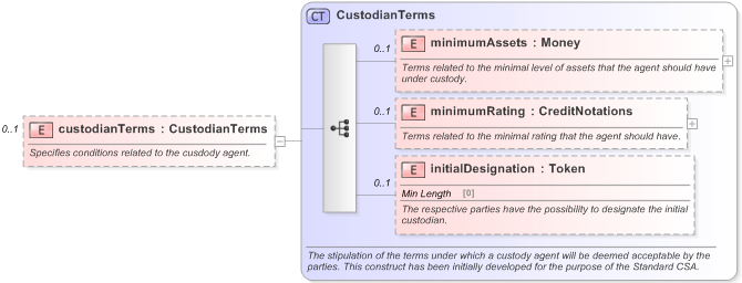 XSD Diagram of custodianTerms in schema fpml-legal-5-9_xsd (Financial products Markup Language (FpML®) - Legal)
