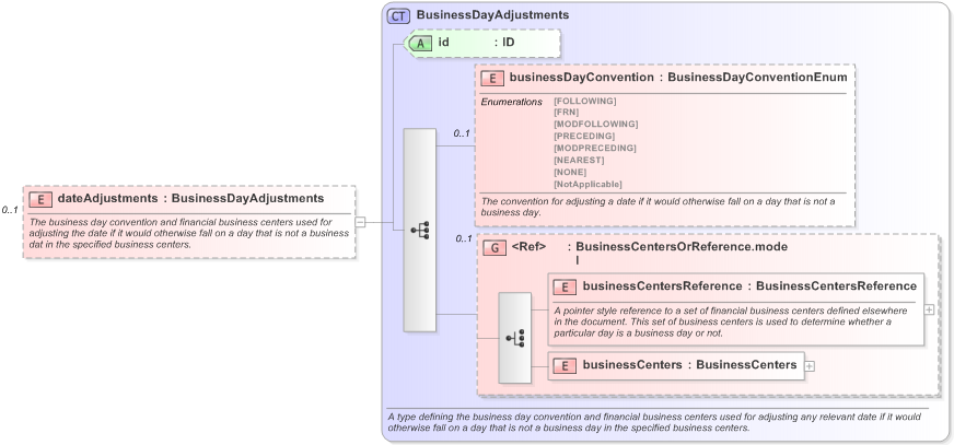 XSD Diagram of dateAdjustments in schema fpml-shared-5-9_xsd (Financial products Markup Language (FpML®) - Legal)