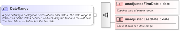 XSD Diagram of DateRange in schema fpml-shared-5-9_xsd (Financial products Markup Language (FpML®) - Legal)