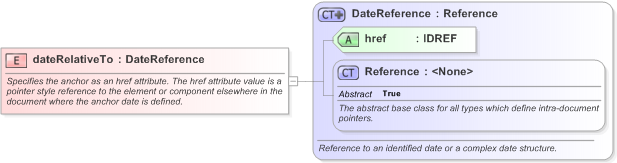 XSD Diagram of dateRelativeTo in schema fpml-shared-5-9_xsd (Financial products Markup Language (FpML®) - Legal)