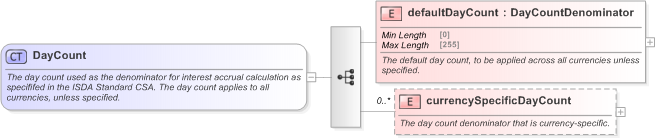 XSD Diagram of DayCount in schema fpml-legal-5-9_xsd (Financial products Markup Language (FpML®) - Legal)