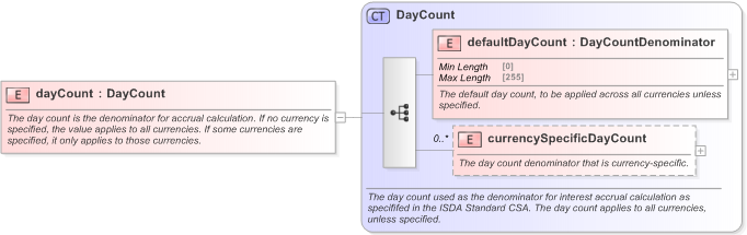 XSD Diagram of dayCount in schema fpml-legal-5-9_xsd (Financial products Markup Language (FpML®) - Legal)