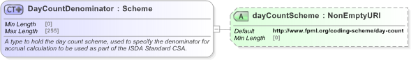 XSD Diagram of DayCountDenominator in schema fpml-legal-5-9_xsd (Financial products Markup Language (FpML®) - Legal)