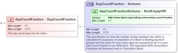 XSD Diagram of dayCountFraction in schema fpml-asset-5-9_xsd (Financial products Markup Language (FpML®) - Legal)