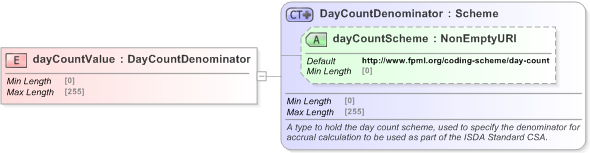 XSD Diagram of dayCountValue in schema fpml-legal-5-9_xsd (Financial products Markup Language (FpML®) - Legal)