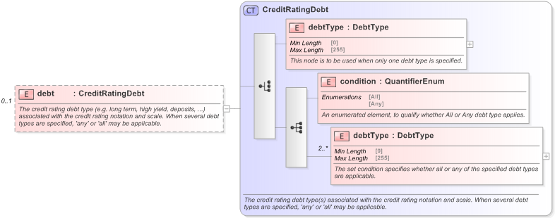 XSD Diagram of debt in schema fpml-legal-5-9_xsd (Financial products Markup Language (FpML®) - Legal)