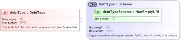 XSD Diagram of debtType in schema fpml-legal-5-9_xsd (Financial products Markup Language (FpML®) - Legal)
