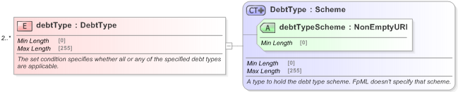 XSD Diagram of debtType in schema fpml-legal-5-9_xsd (Financial products Markup Language (FpML®) - Legal)