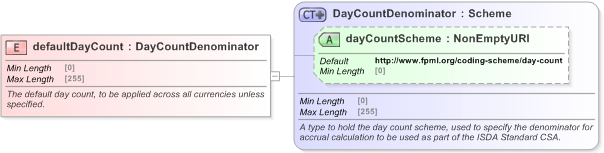 XSD Diagram of defaultDayCount in schema fpml-legal-5-9_xsd (Financial products Markup Language (FpML®) - Legal)