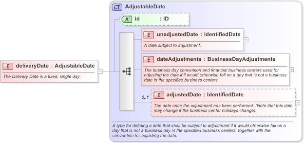 XSD Diagram of deliveryDate in schema fpml-asset-5-9_xsd (Financial products Markup Language (FpML®) - Legal)