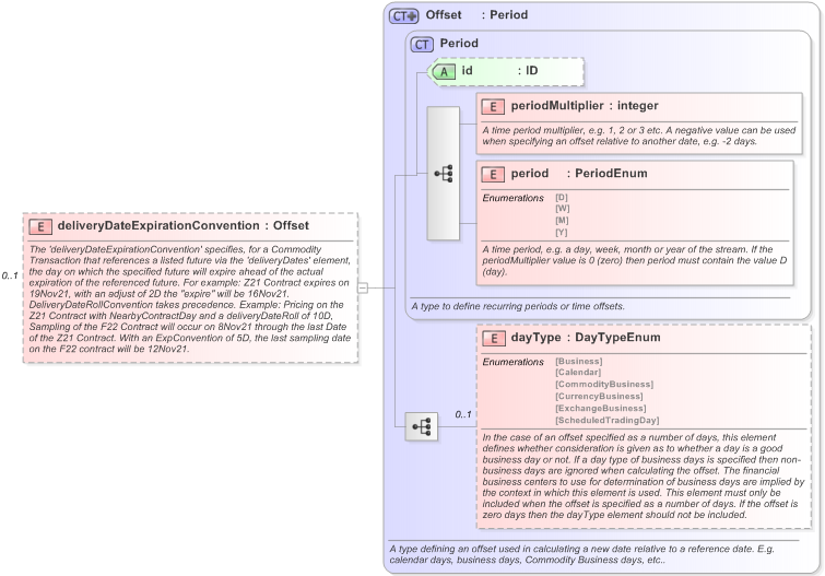 XSD Diagram of deliveryDateExpirationConvention in schema fpml-asset-5-9_xsd (Financial products Markup Language (FpML®) - Legal)
