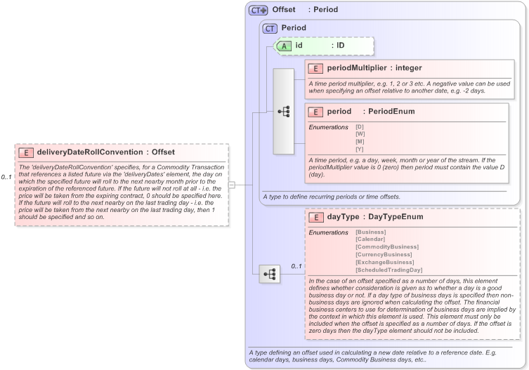 XSD Diagram of deliveryDateRollConvention in schema fpml-asset-5-9_xsd (Financial products Markup Language (FpML®) - Legal)