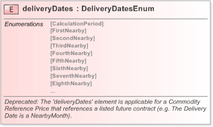 XSD Diagram of deliveryDates in schema fpml-asset-5-9_xsd (Financial products Markup Language (FpML®) - Legal)