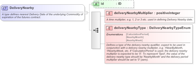 XSD Diagram of DeliveryNearby in schema fpml-asset-5-9_xsd (Financial products Markup Language (FpML®) - Legal)