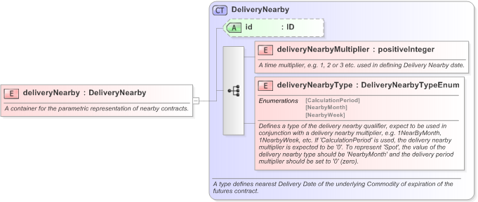 XSD Diagram of deliveryNearby in schema fpml-asset-5-9_xsd (Financial products Markup Language (FpML®) - Legal)