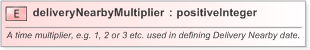 XSD Diagram of deliveryNearbyMultiplier in schema fpml-asset-5-9_xsd (Financial products Markup Language (FpML®) - Legal)