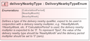 XSD Diagram of deliveryNearbyType in schema fpml-asset-5-9_xsd (Financial products Markup Language (FpML®) - Legal)