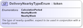 XSD Diagram of DeliveryNearbyTypeEnum in schema fpml-enum-5-9_xsd (Financial products Markup Language (FpML®) - Legal)
