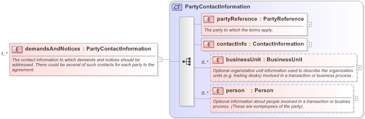 XSD Diagram of demandsAndNotices in schema fpml-legal-5-9_xsd (Financial products Markup Language (FpML®) - Legal)