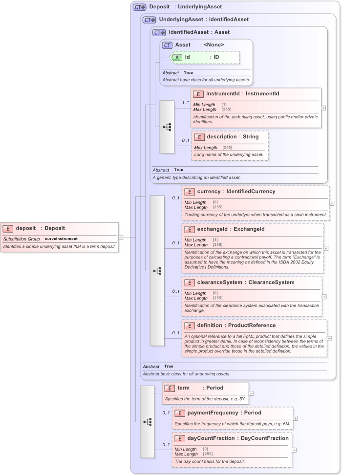 XSD Diagram of deposit in schema fpml-asset-5-9_xsd (Financial products Markup Language (FpML®) - Legal)