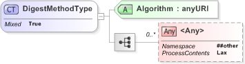 XSD Diagram of DigestMethodType in schema xmldsig-core-schema_xsd (Financial products Markup Language (FpML®) - Legal)