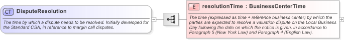 XSD Diagram of DisputeResolution in schema fpml-legal-5-9_xsd (Financial products Markup Language (FpML®) - Legal)