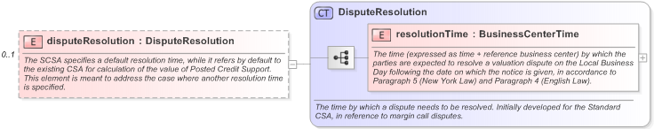XSD Diagram of disputeResolution in schema fpml-legal-5-9_xsd (Financial products Markup Language (FpML®) - Legal)
