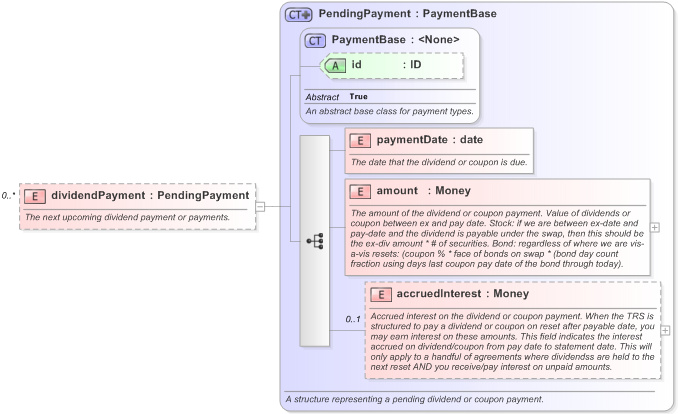 XSD Diagram of dividendPayment in schema fpml-asset-5-9_xsd (Financial products Markup Language (FpML®) - Legal)