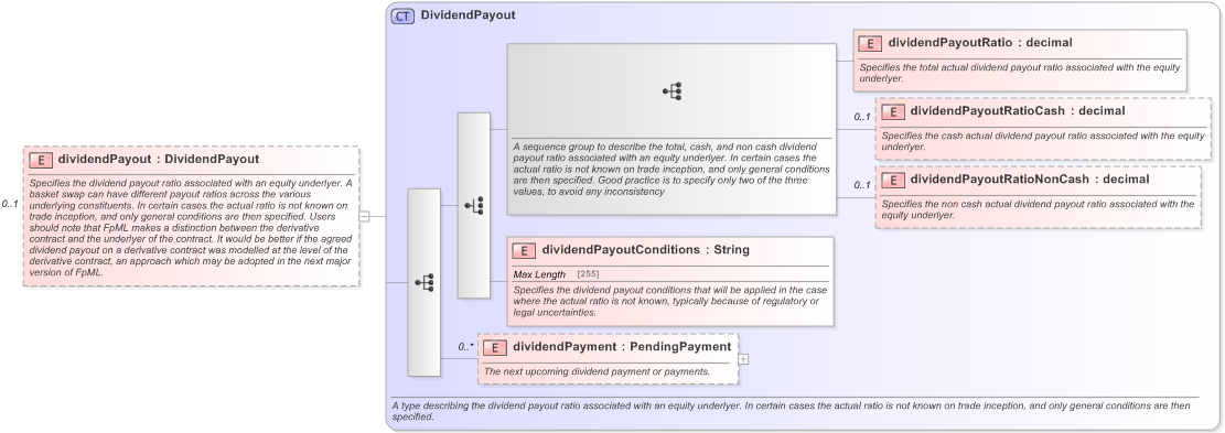 XSD Diagram of dividendPayout in schema fpml-asset-5-9_xsd (Financial products Markup Language (FpML®) - Legal)