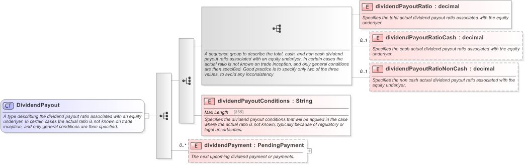 XSD Diagram of DividendPayout in schema fpml-asset-5-9_xsd (Financial products Markup Language (FpML®) - Legal)