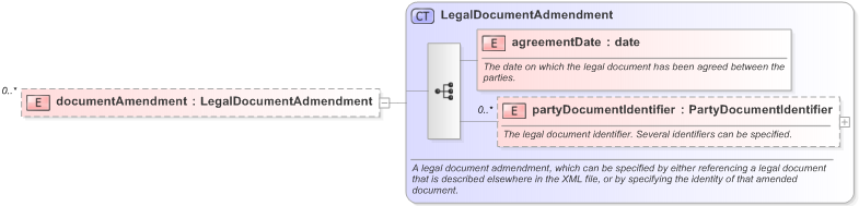 XSD Diagram of documentAmendment in schema fpml-legal-5-9_xsd (Financial products Markup Language (FpML®) - Legal)