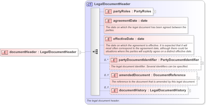 XSD Diagram of documentHeader in schema fpml-doc-5-9_xsd (Financial products Markup Language (FpML®) - Legal)