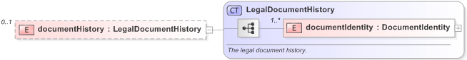 XSD Diagram of documentHistory in schema fpml-legal-5-9_xsd (Financial products Markup Language (FpML®) - Legal)