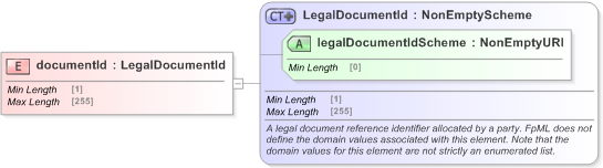 XSD Diagram of documentId in schema fpml-legal-5-9_xsd (Financial products Markup Language (FpML®) - Legal)
