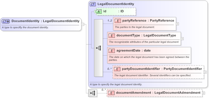 XSD Diagram of DocumentIdentity in schema fpml-legal-5-9_xsd (Financial products Markup Language (FpML®) - Legal)